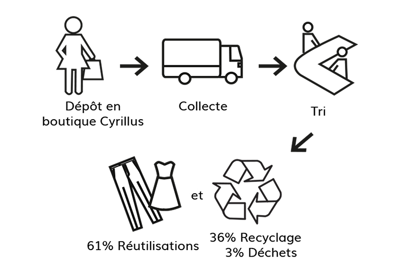 recyclage-cyrillus